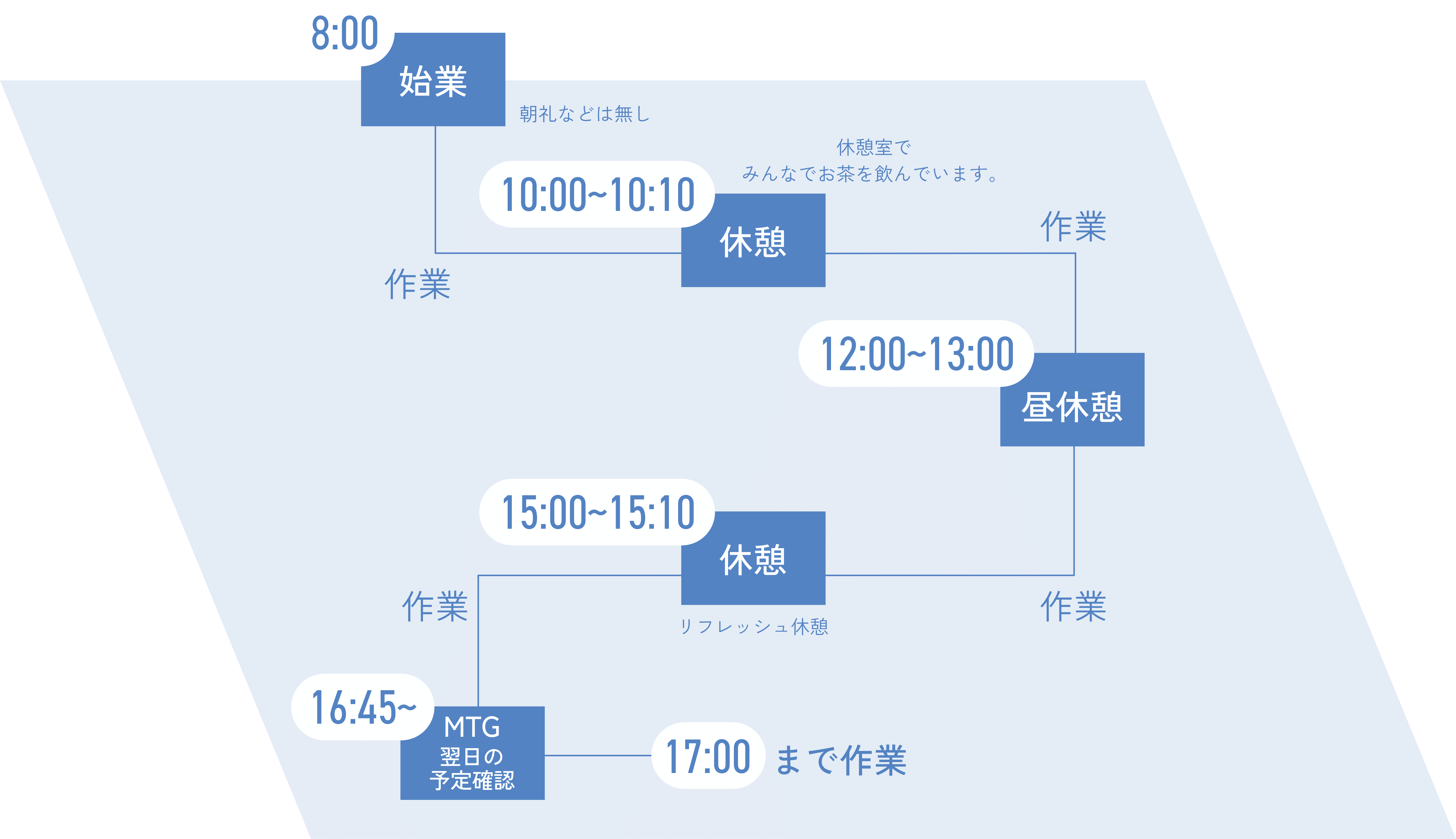 一日の流れ